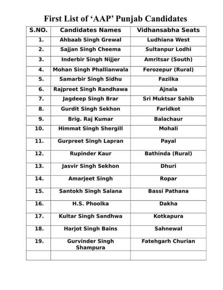 Aam Aadmi Party’s first list of 19 Candidates for Punjab Polls 2017 